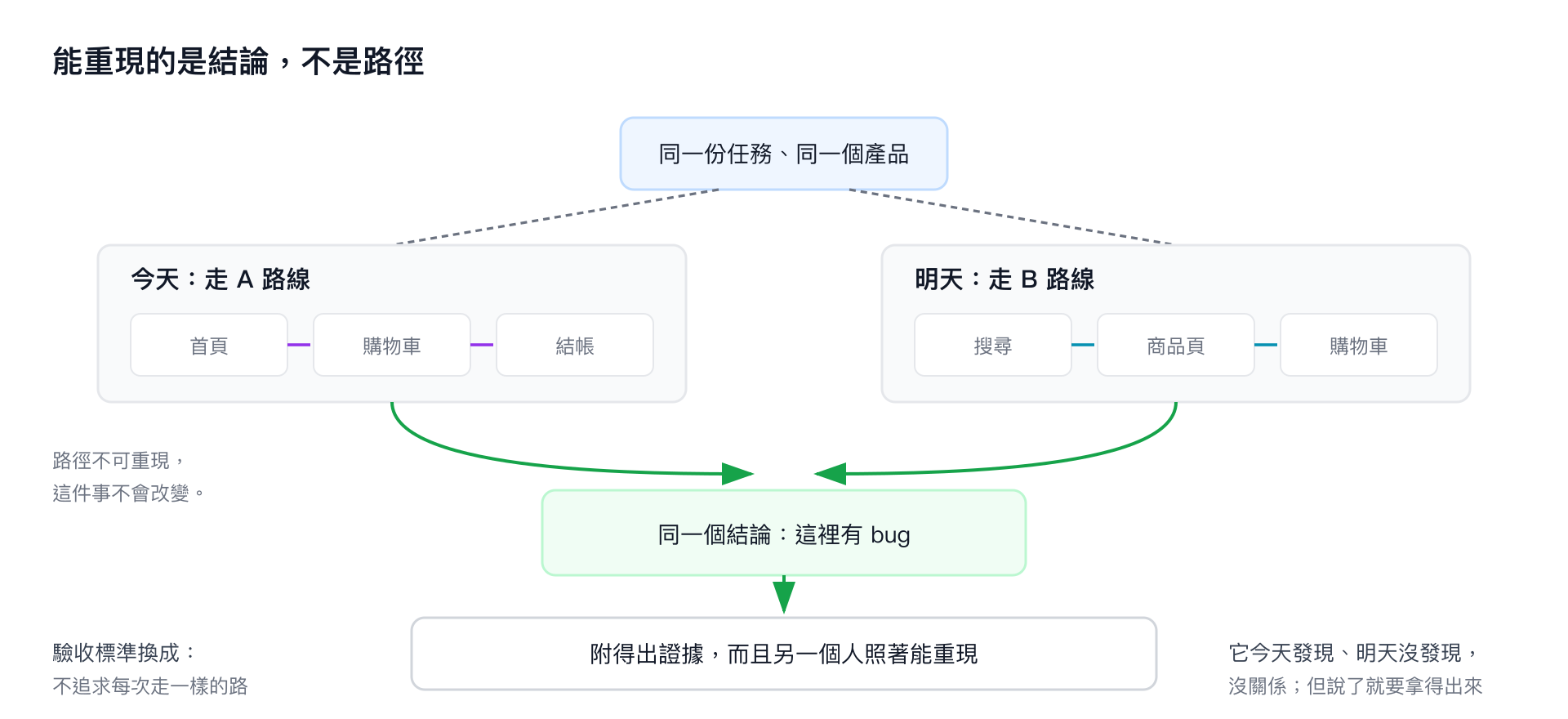 同一份任務走出兩條不同路徑，但收斂到同一個結論，結論下面掛著可重現的證據