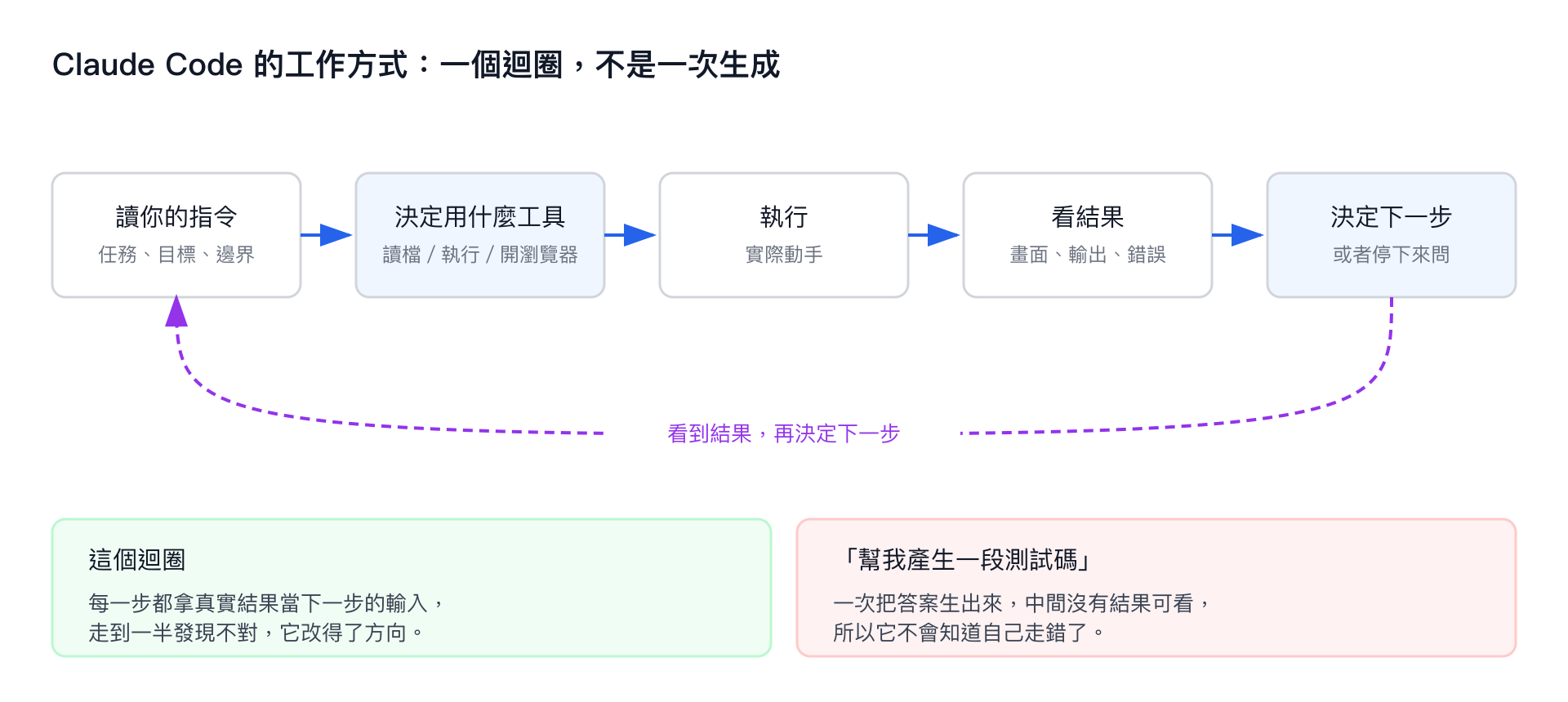 Claude Code 的五步迴圈，最後一步回到第一步，旁邊對照一次性生成