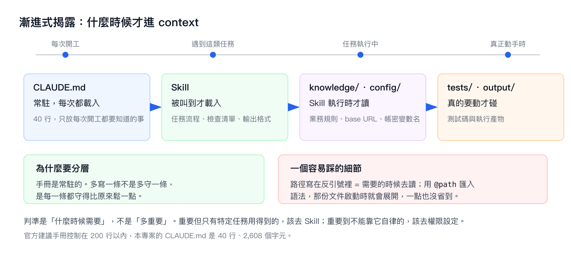 四層資訊依載入時機排在時間軸上：常駐的手冊、被叫到才載入的 Skill、執行時才讀的知識與設定、真的要動才碰的測試碼