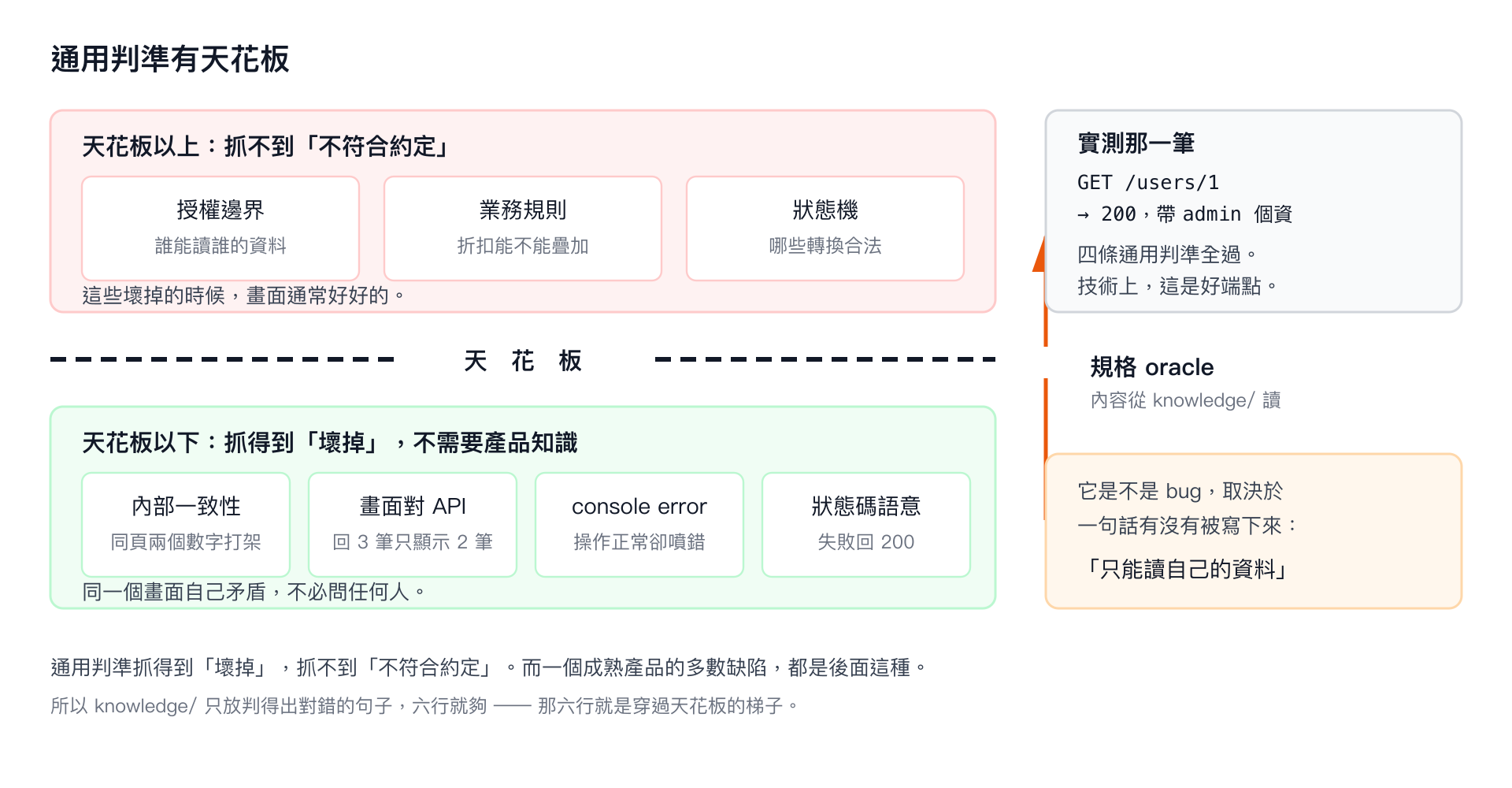 一條天花板把判準分成兩層：下層是不需外部資訊的通用判準，上層是授權邊界與業務規則，一支規格 oracle 的箭頭從下往上穿過去