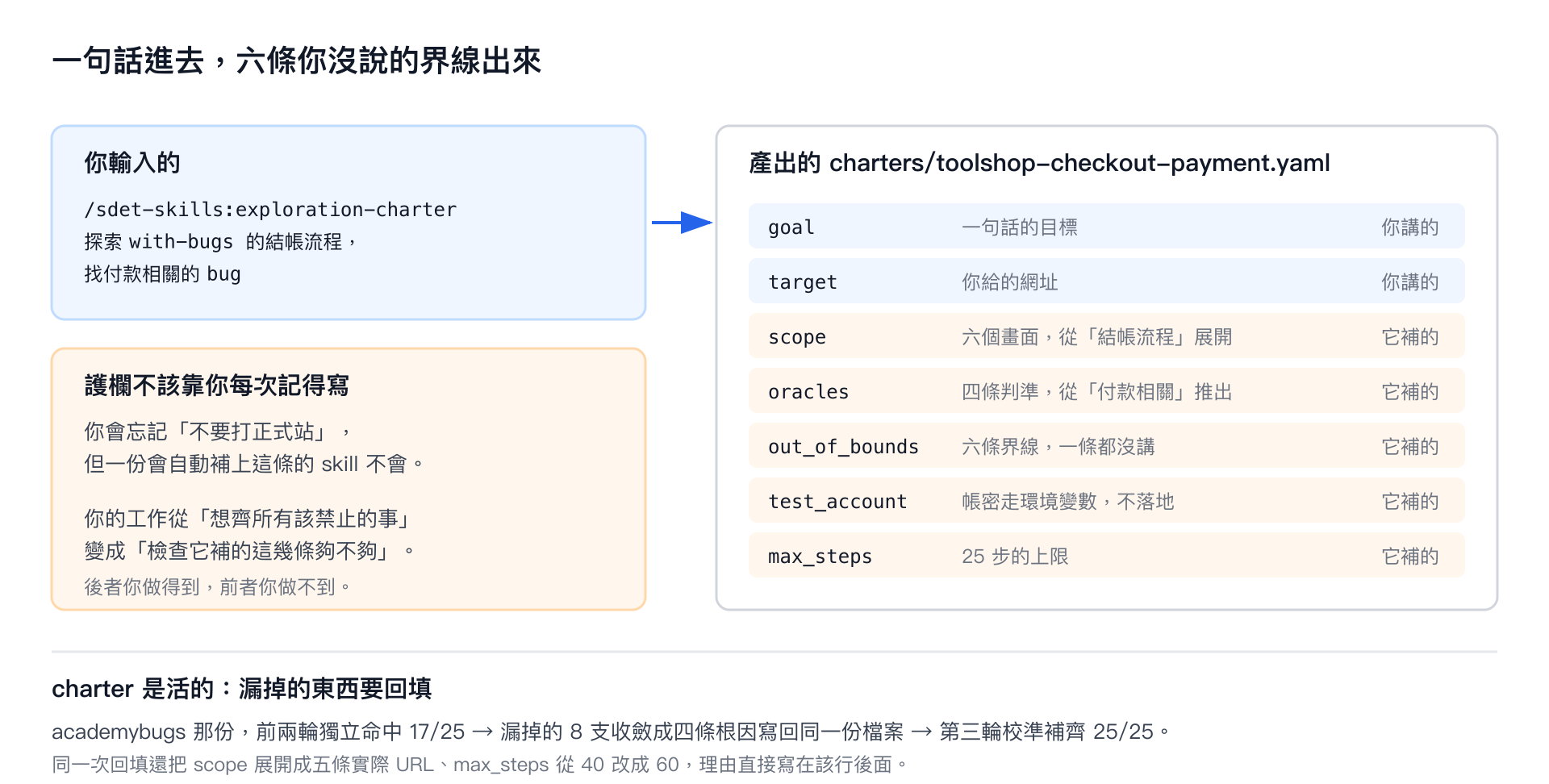 左邊是你輸入的一句話，右邊是產出的 charter 逐欄位標示哪些是你講的、哪些是它補的
