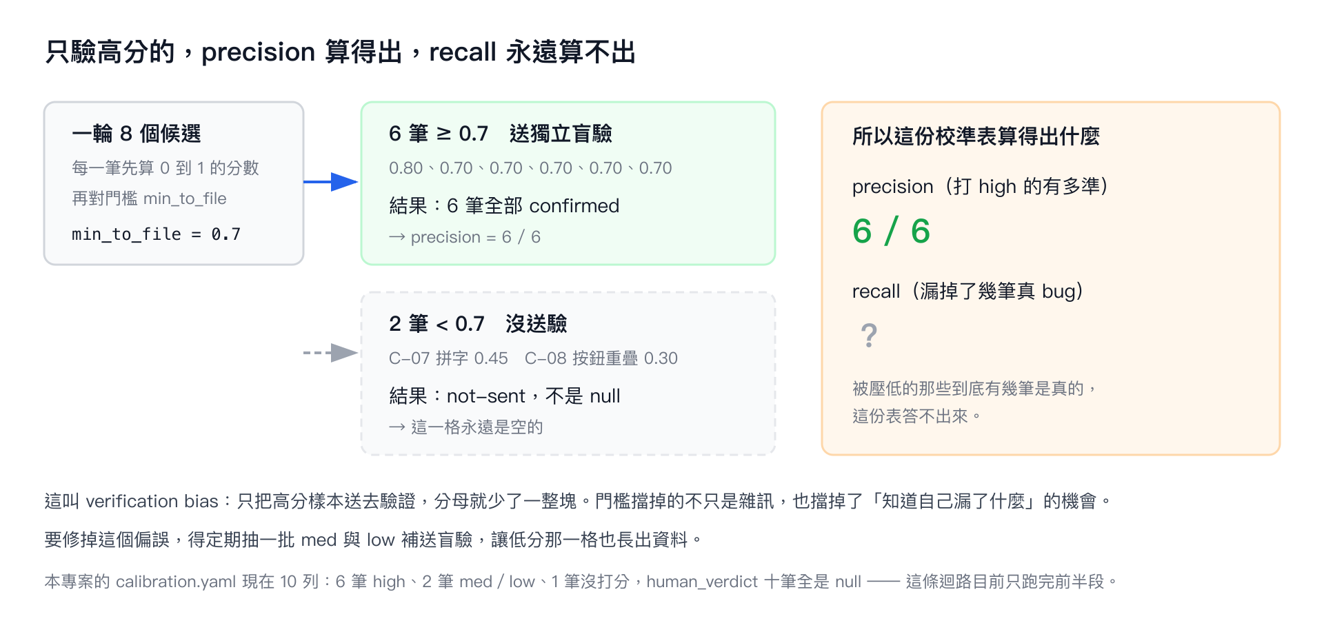 8 個候選以 0.7 為界分成兩邊：6 筆送盲驗全部 confirmed，2 筆沒送驗那一格永遠是空的