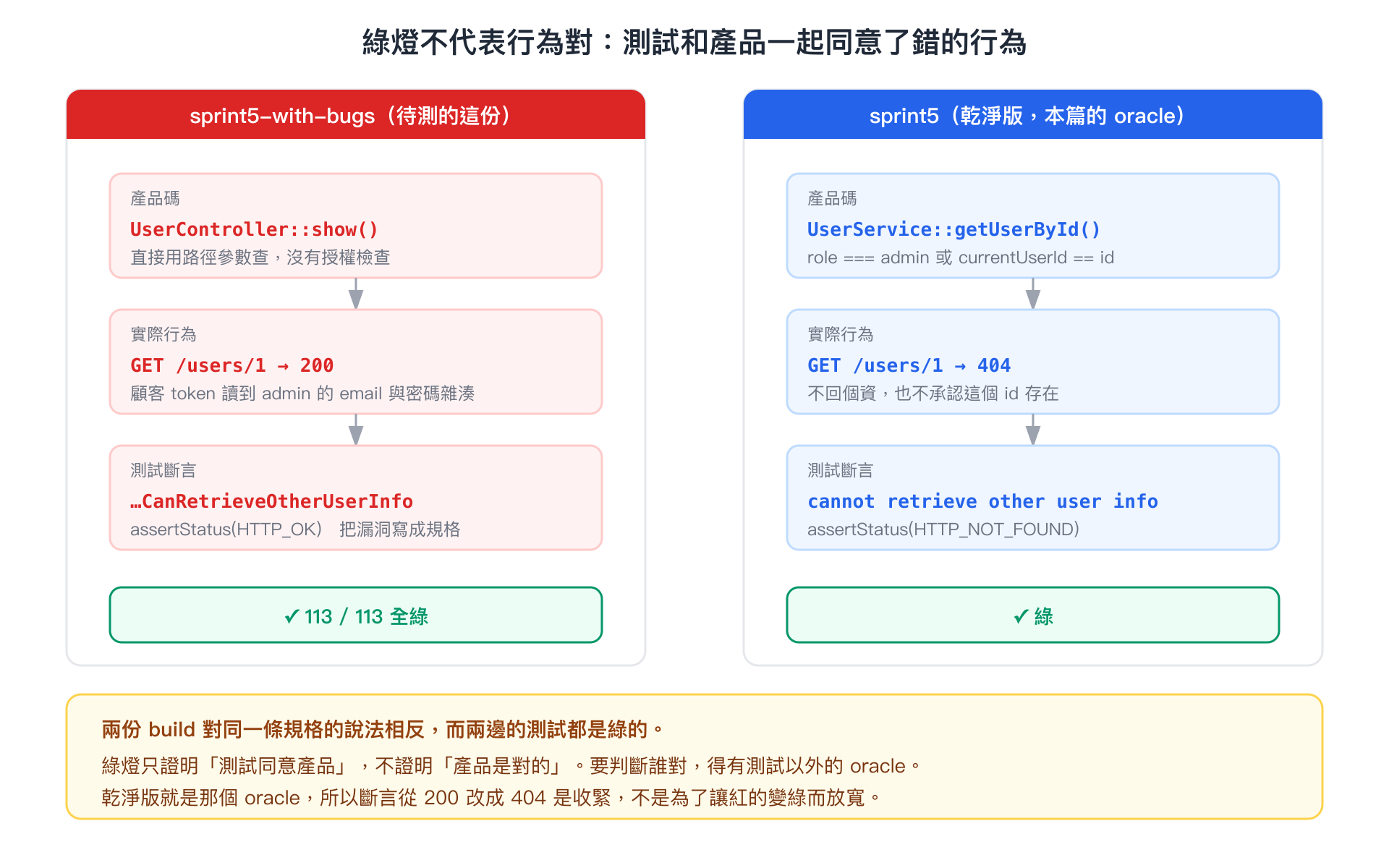 同一個讀取他人資料的行為，含缺陷版期待 200，乾淨版期待 404；兩邊測試都可能全數通過