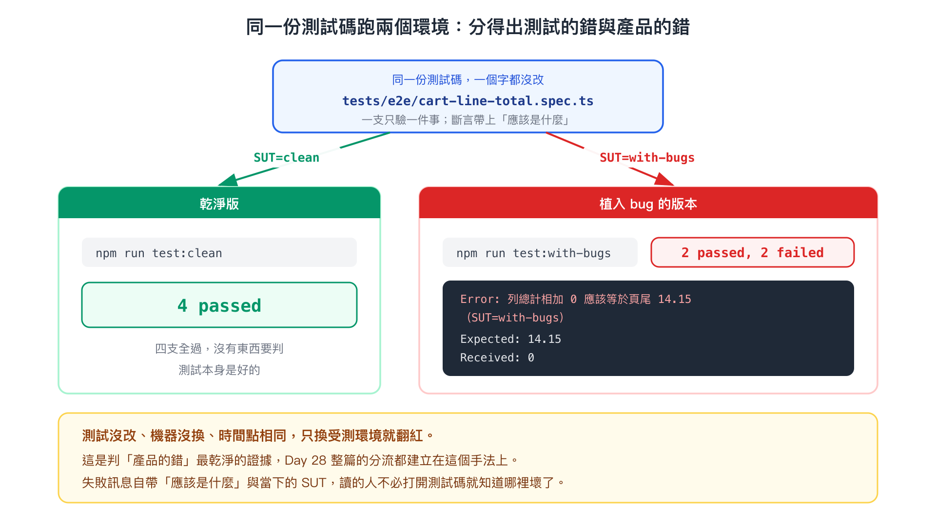 同一份測試跑兩個版本：乾淨版四支通過，含缺陷版兩支通過、兩支失敗