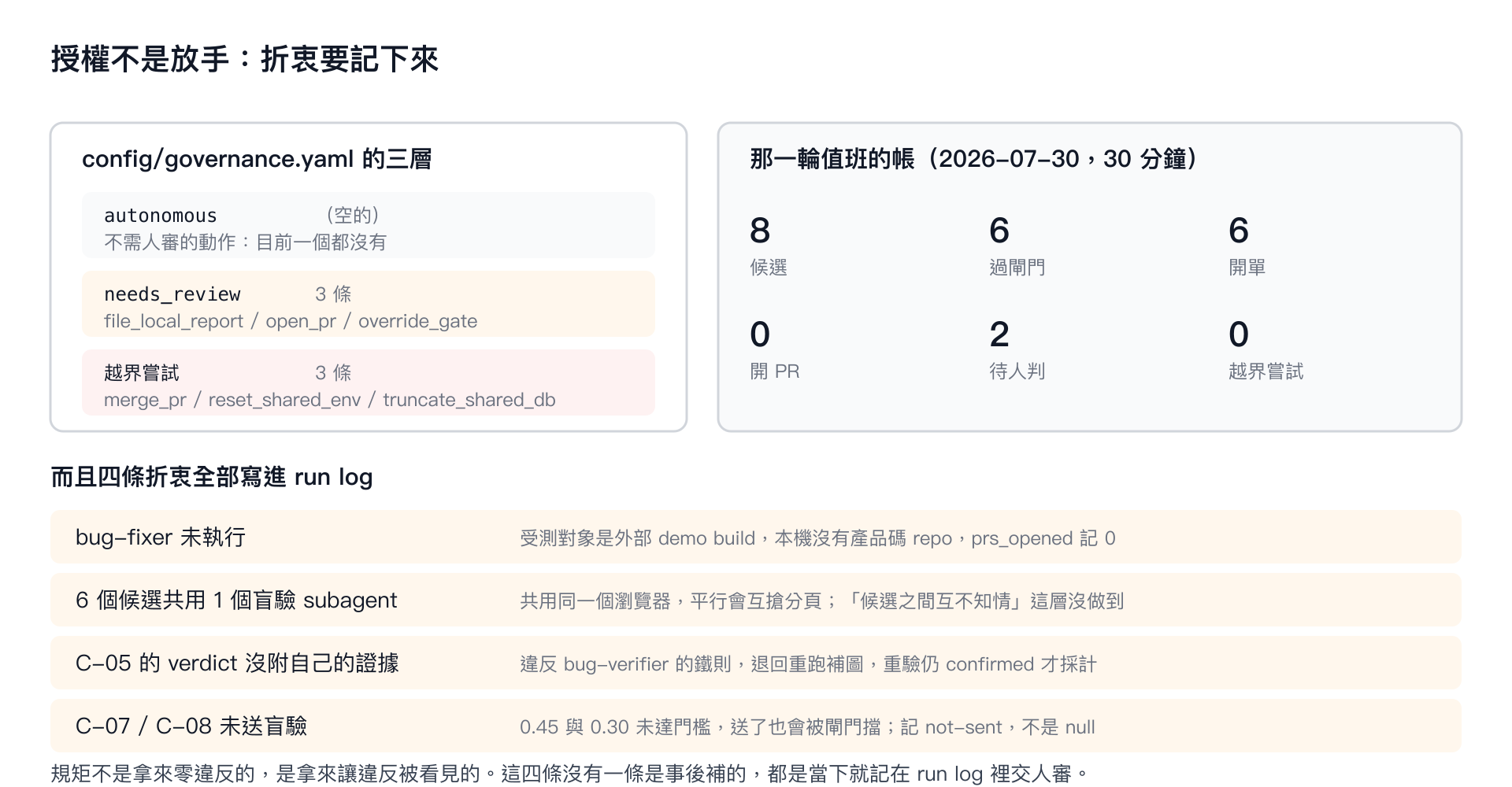 歷史值班紀錄：授權分層、當輪結果與四項未照理想流程完成的地方