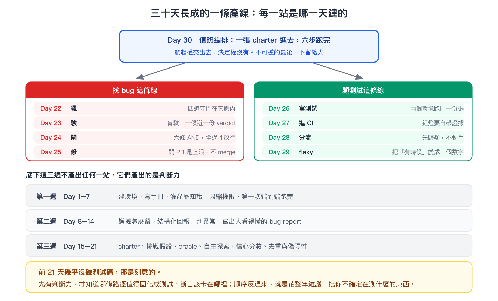 三十天的工作地圖：值班編排串起找問題與維護測試兩條流程，前面幾週提供判斷與證據基礎